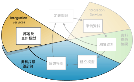 資料採礦第六個步驟：部署採礦模型