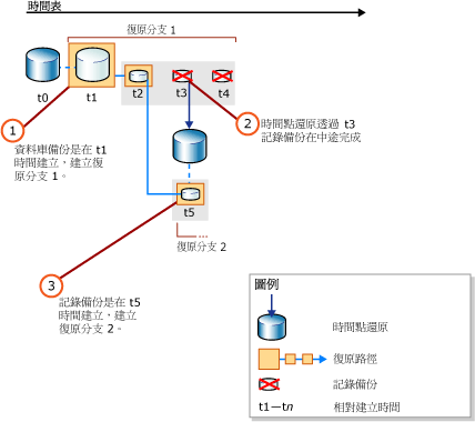 時間點還原後的新復原路徑