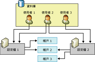 使用者、設定檔與帳戶的關聯性