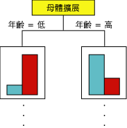 決策樹節點