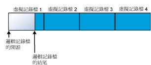 在截斷記錄檔之後的記錄檔結果