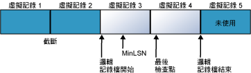 分為四個虛擬記錄檔的記錄檔