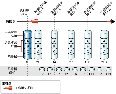 完整及差異資料庫備份與記錄備份