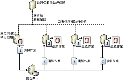 顯示備份、複製與還原作業的組態