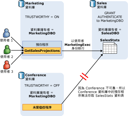 控制外部資源的資料庫存取