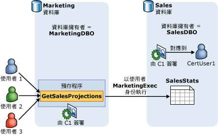 用來限制資料庫存取的憑證