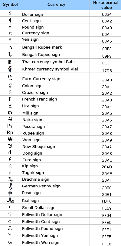 貨幣符號資料表，十六進位值