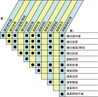 顯示可同時執行之工作的方格