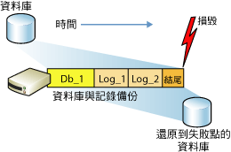 正在還原完整復原模式資料庫