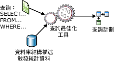 SELECT 陳述式的查詢最佳化