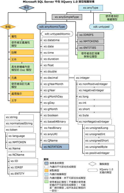 XQuery 1.0 類型階層