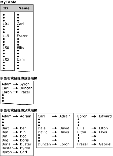 具有索引 B 型樹狀的資料庫資料表圖例