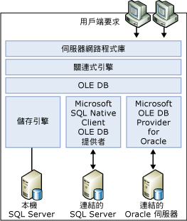 關聯式引擎、OLE DB 層、儲存引擎