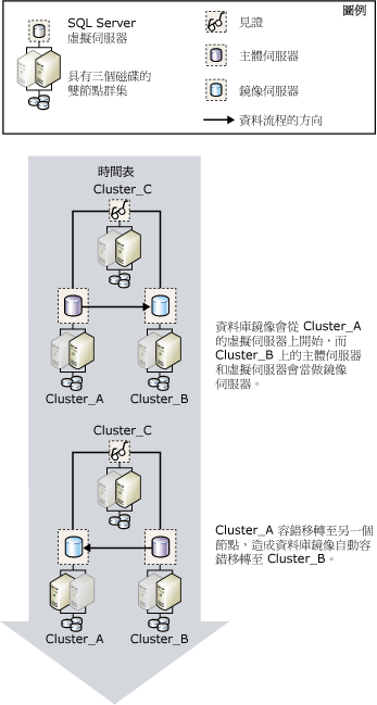 叢集上的容錯移轉