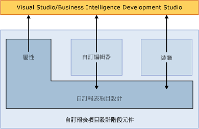 自訂報表項目設計階段元件