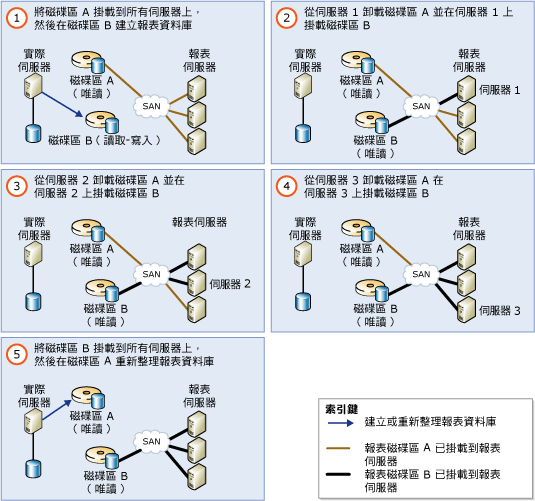 可擴充共用資料庫的回復升級