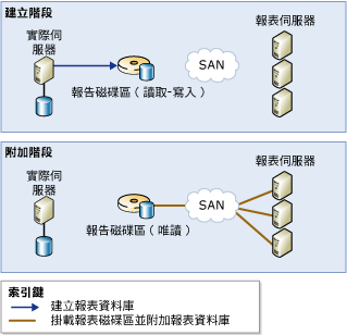 使用 1 個報表磁碟區的可擴充共用資料庫