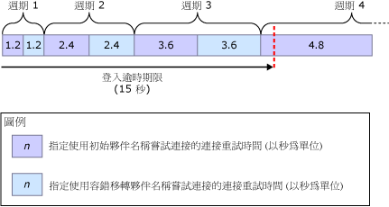 15 秒登入逾時的最大重試延遲