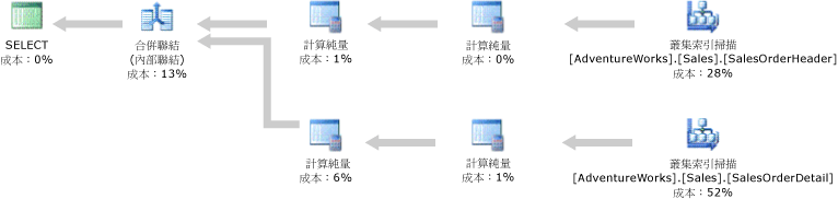 具有叢集索引掃描運算子的執行計畫