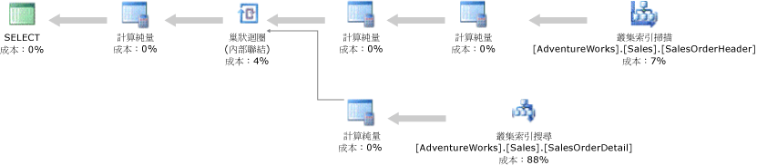 具有叢集索引搜尋運算子的執行計畫