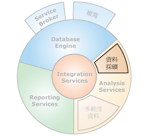 具有資料採礦的元件介面