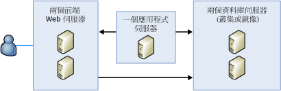 Bb510781.sharedpointrs_serverfarm(zh-tw,SQL.100).gif