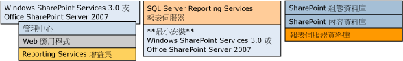 Bb510781.sharepointRScompdesc_multiple3srv(zh-tw,SQL.100).gif