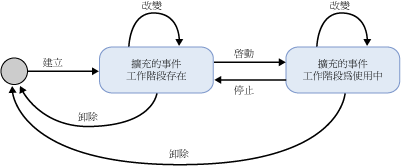 擴充的事件工作階段狀態