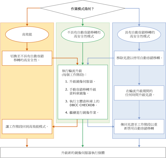 顯示輪流升級步驟的流程圖