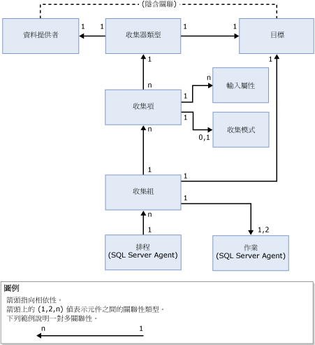 資料收集器功能相依性