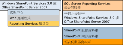 Bb677365.sharepointRScompdesc_multiple(zh-tw,SQL.100).gif