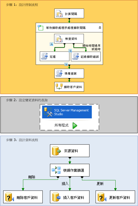 異動資料擷取封裝建立步驟