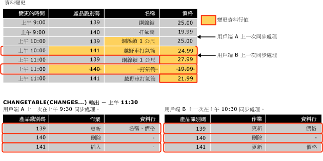 變更追蹤查詢輸出的範例