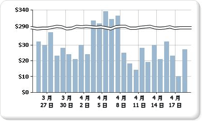 具有刻度斷層的圖表