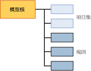 關聯模型的模型內容結構