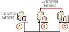 兩台次要伺服器，但是沒有監視伺服器