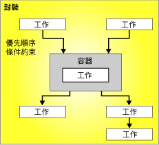 具有六個工作和一個容器的控制流程