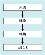 資料流程