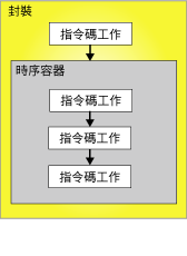 封裝中的優先順序條件約束