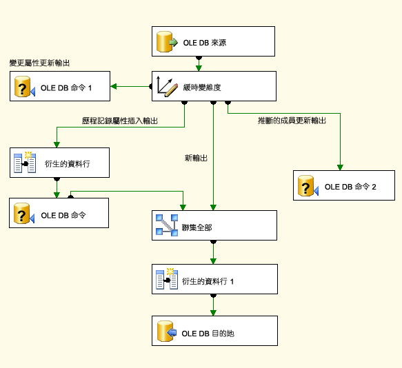 從緩時變維度精靈輸出