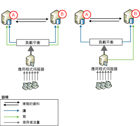 點對點複寫，兩個節點