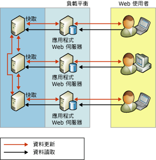 使用複寫來調整讀取活動