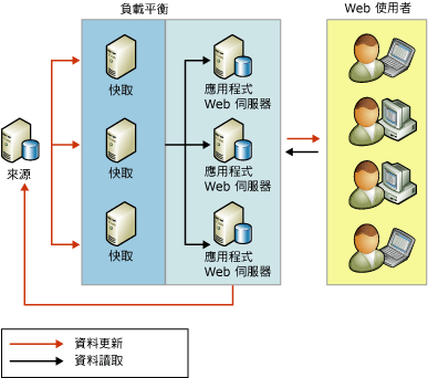 使用複寫來調整讀取活動