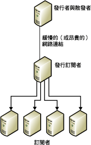 正在重新發行資料