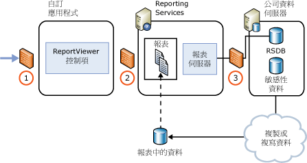 網際網路或外部網路報表伺服器部署