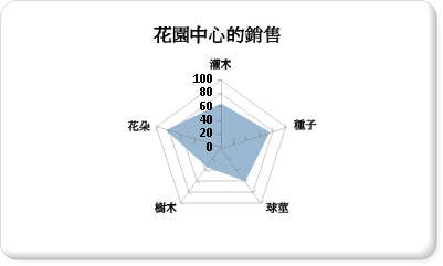 雷達圖