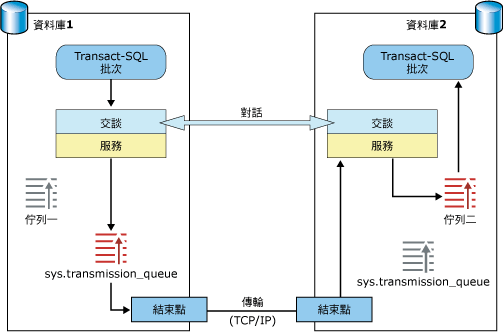 兩個執行個體之間的 Broker 網路通訊