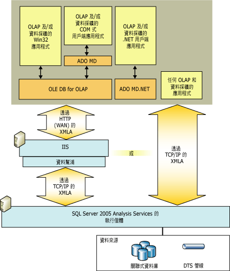 Analysis Services 的邏輯用戶端架構