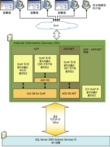 中間層架構的邏輯圖表