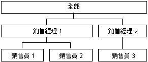 具有三個層級的銷售毛額維度